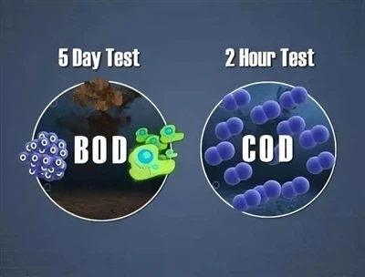 Szczegółowe wyjaśnienie wskaźników BZT₅/COD